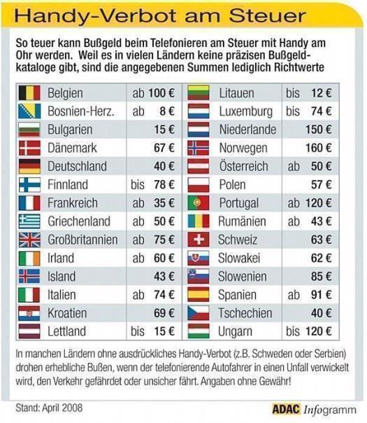 Handy-Bussgelder in Europa. Foto: Auto-Reporter/ADAC